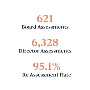 Director assessments Director assessments
