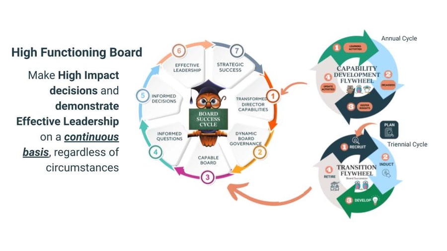 How We Create High Functioning Boards How We Create High Functioning Boards