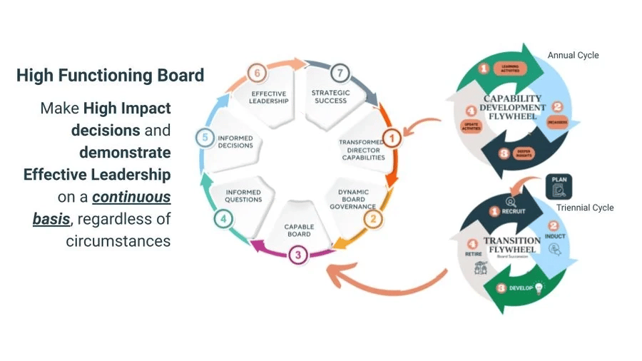 How We Create High Functioning Boards