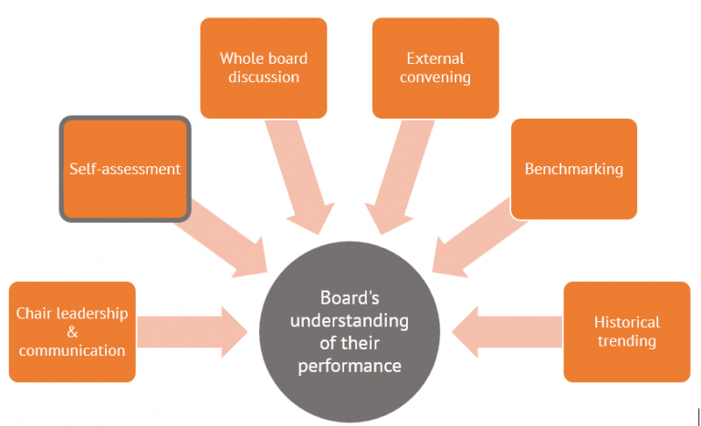 Boards-understanding-of-their-performance-768x467