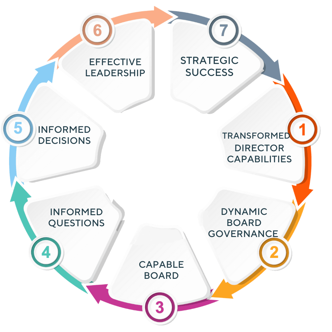 Board Success Cycle - clear-web optimised